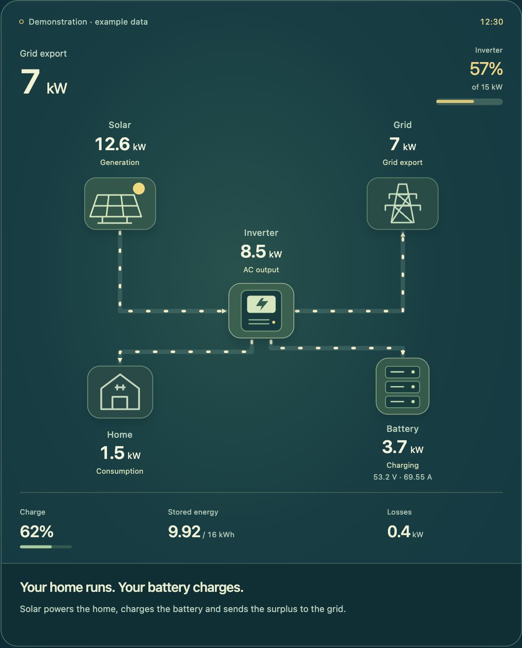 Telesolar public demonstration: solar generation, home, battery and grid exports